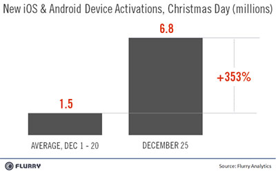 Christmas 2011 device activations by Flurry Analytics