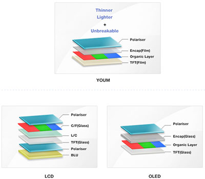 Samsung Youm display