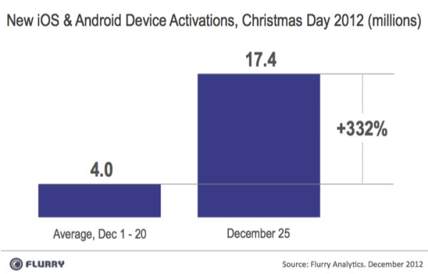 Christmas 2012 device activations by Flurry Analytics