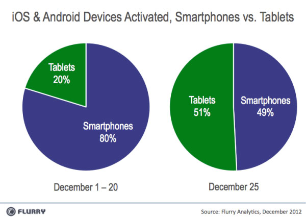 Christmas 2012 device activations by Flurry Analytics