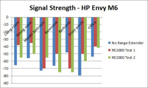 Linksys RE200 review - Signal strength