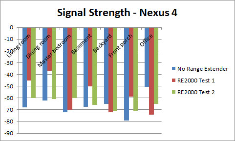 Linksys RE200 review - Signal strength