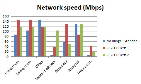 Linksys RE200 review - Network speed