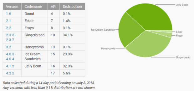 Android version distribution