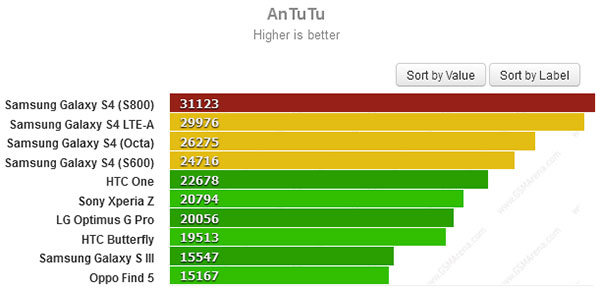 Rumoured AnTuTu benchmark results for Galaxy S4 I9506