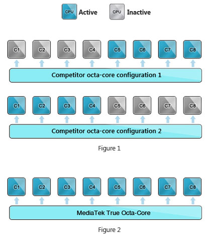 MediaTek octa-core SoC architecture