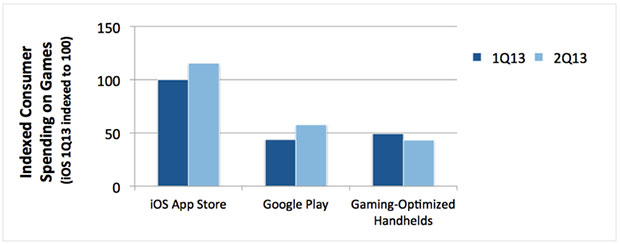 Spending on mobile games in Q2 2013