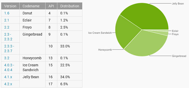 Android version distribution - August 2013