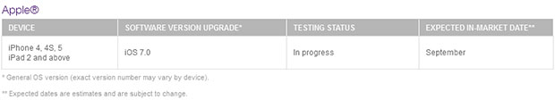 August 7 TELUS software upgrade schedule