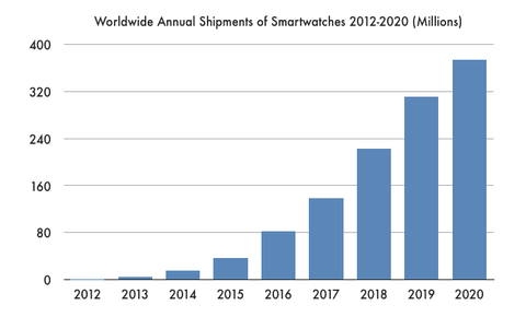 Smartwatch market by NextMarket Insights