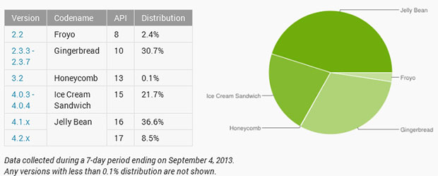 Android version distribution - September 2013