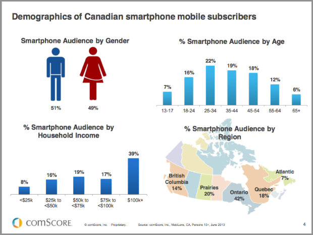 comScore Canada - June 2013