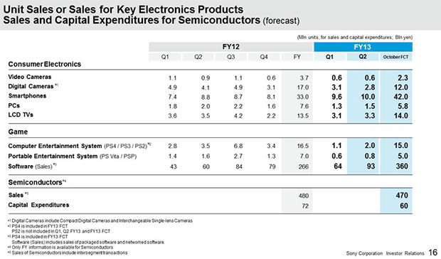 Sony Q2 FY2013 financial results