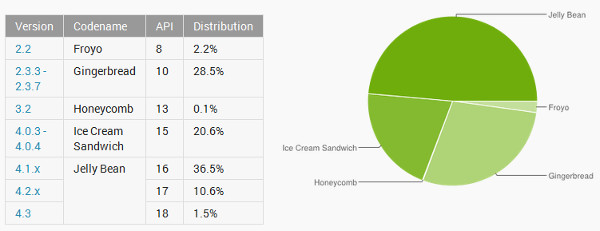 Android version distribution - October 2013