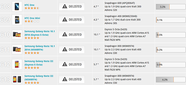 Delisted devices in Futuremark benchmark results