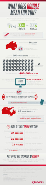 Rogers 2013 LTE infographic