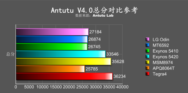 LG Odin AnTuTu benchmark results