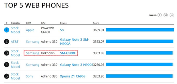 Samsung SM-G900F Rightware benchmark