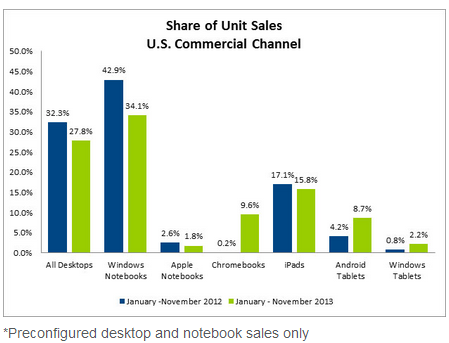 NPD US commercial channel sales for 2013