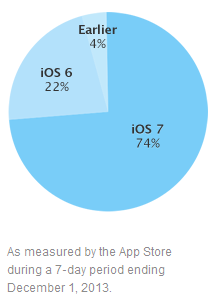 iOS version distribution - December 2013