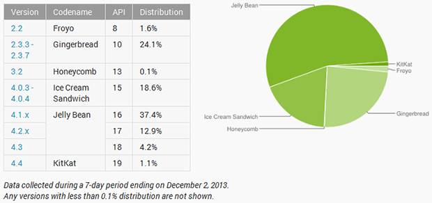 Android version distribution - December 2013