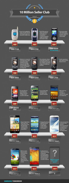 Samsung '10 Million Seller Club' infographic