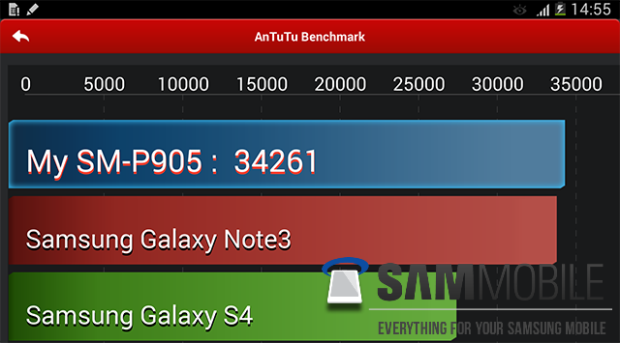 Antutu benchmarks for  Samsung Galaxy Note 12.2