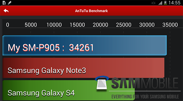 Antutu benchmarks for Samsung Galaxy Note 12.2