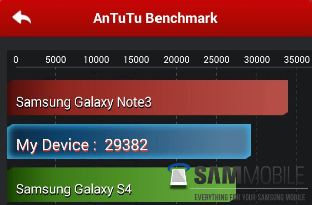 Alleged Samsung Galaxy Note 3 Neo AnTuTu benchmark result