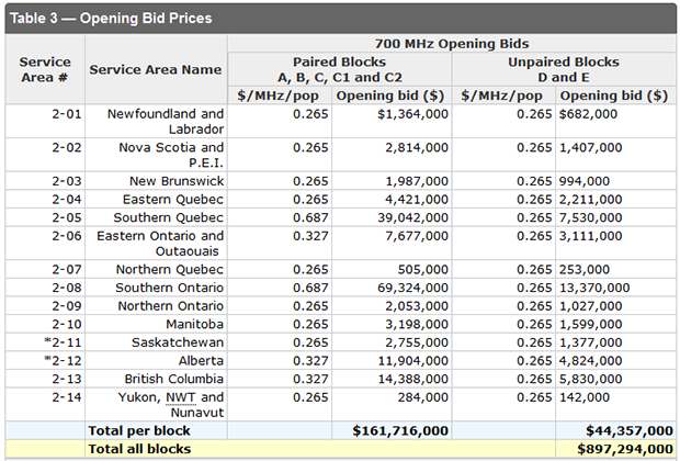 Canada 700MHz auction opening bids