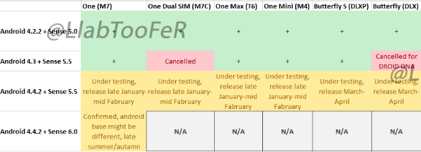 HTC Android 4.x.x updates