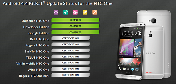 HTC One Android 4.4 certification status in Canada