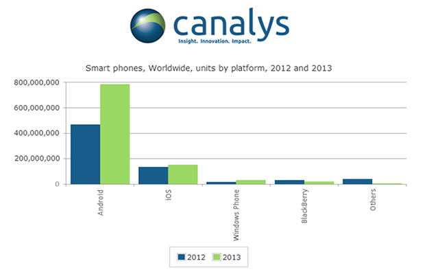 Canalys - 2013 smartphone shipments