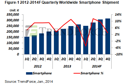 Smartphone shipment projection by TrendForce