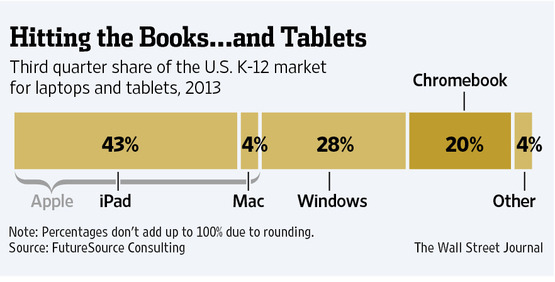 U.S. K-12 laptop sales for 2013