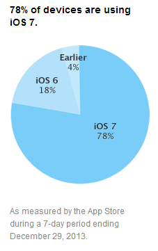 iOS version distribution - December 29, 2013