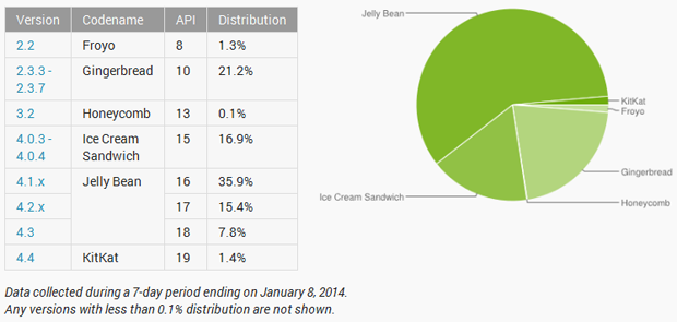 Android version distribution - January 2014