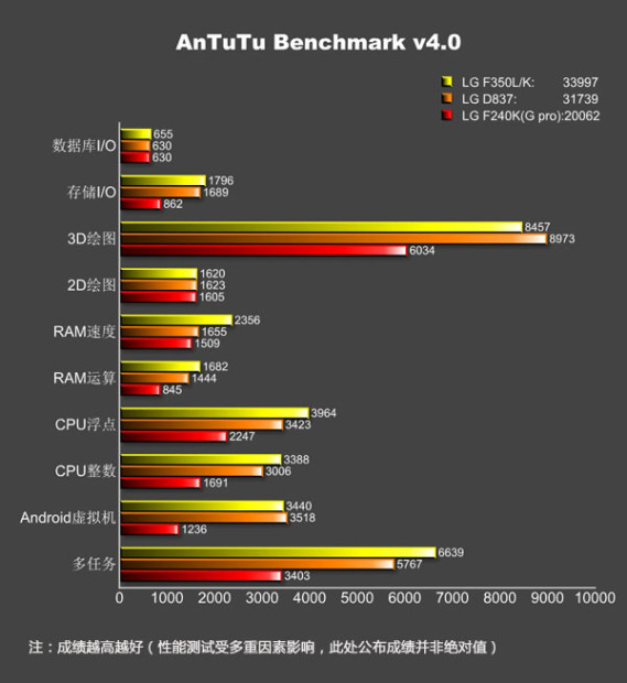 AnTuTu benchmarks for LG G Pro 2