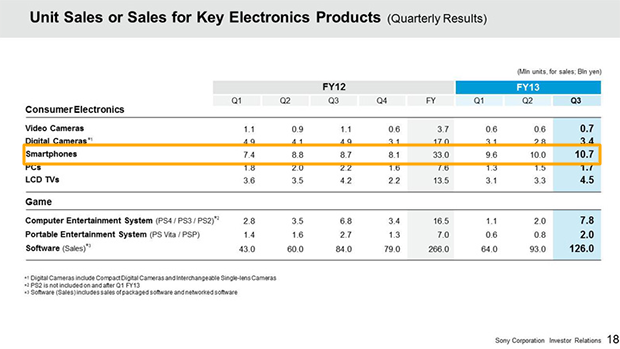Sony smartphone shipments in Q3 FY2013