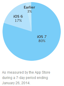 iOS version distribution - January 26, 2014