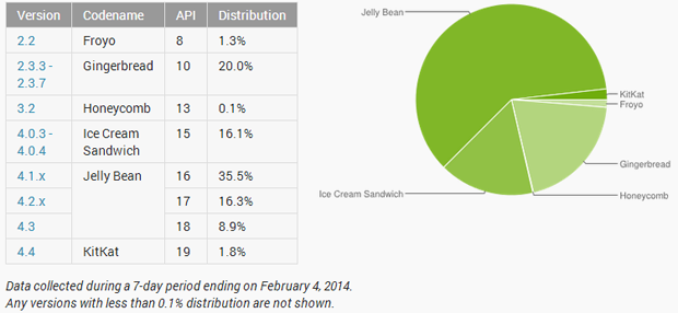 Android version distribution - February 2014