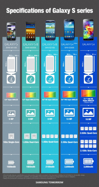 Samsung Galaxy S specification history