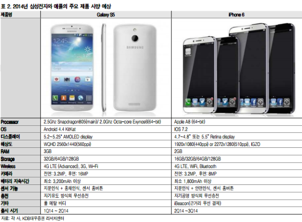Rumoured Galaxy S5 vs iPhone 6