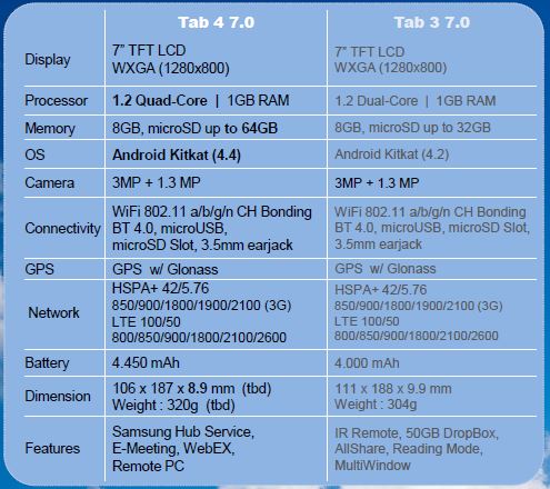 Rumoured Samsung Galaxy Tab 4 (7.0) vs Tab 3 (7.0)