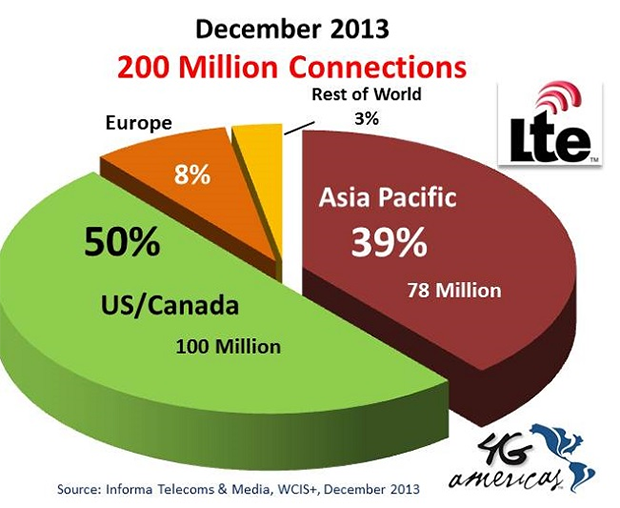 LTE subscriptions in 2013