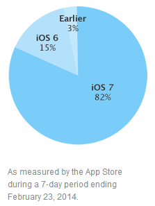 iOS version distribution - February 26, 2014