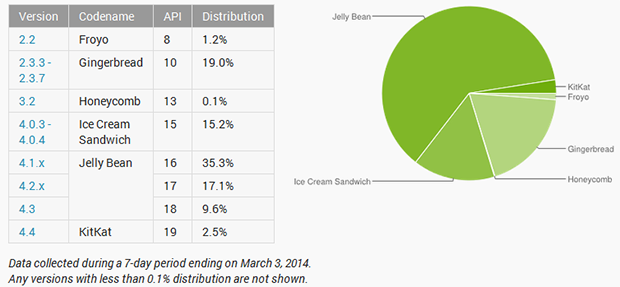 Android version distribution - March 2014