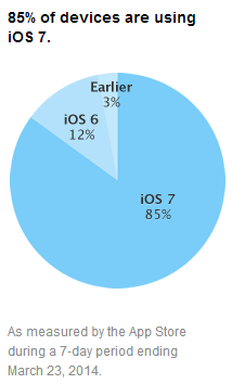 iOS version distribution - March 23, 2014