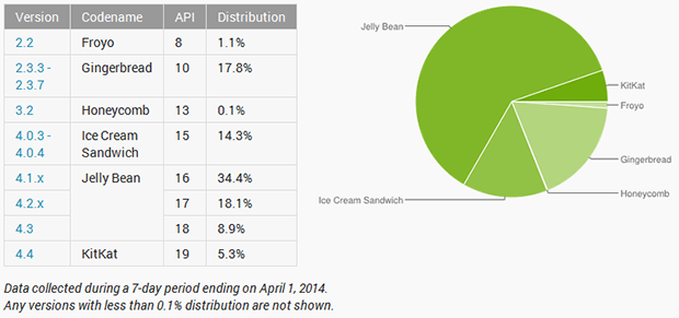 Android version distribution - April 2014