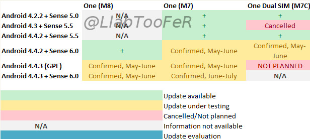 Rumoured Android HTC update schedule